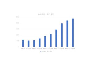 合同会社　設立　件数　推移