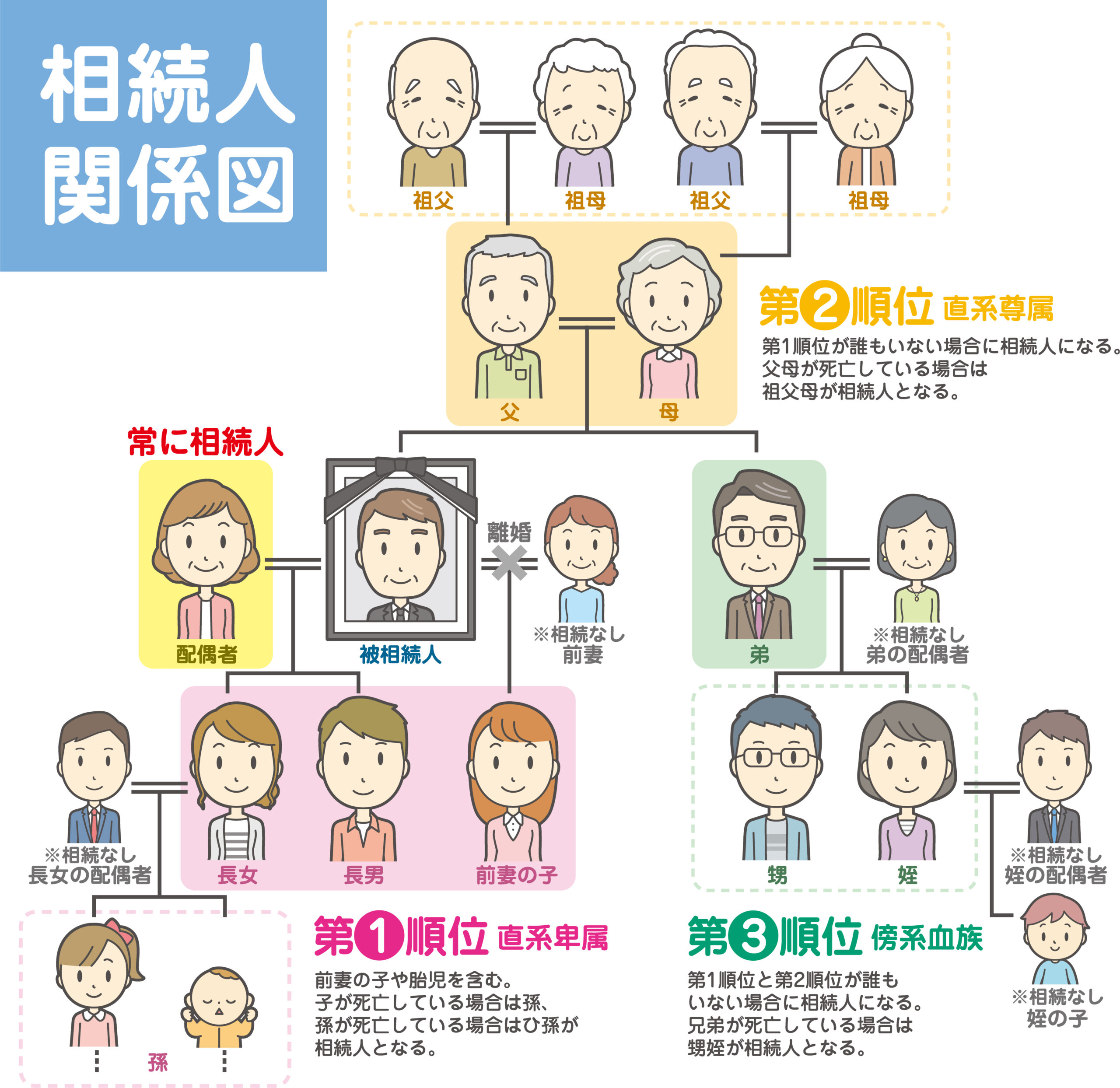 相続関係説明図