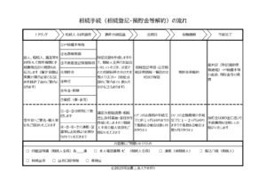 相続手続（相続登記・銀行口座解約）の流れ