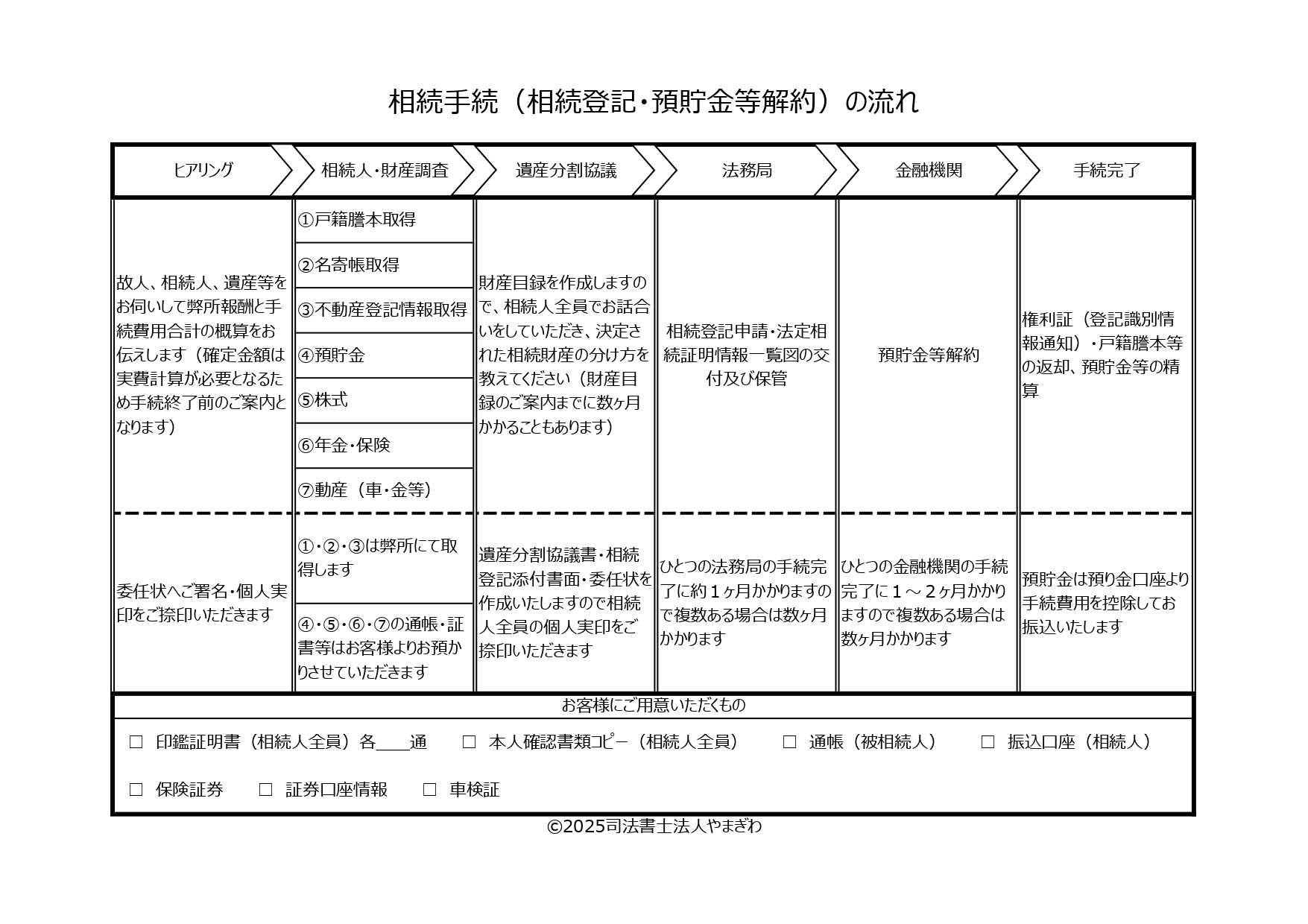 相続手続(相続登記・銀行口座解約)の流れ